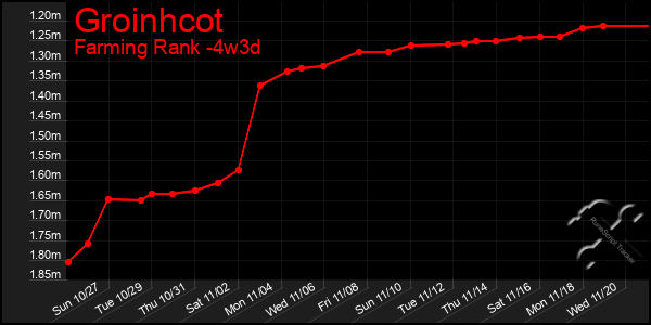 Last 31 Days Graph of Groinhcot