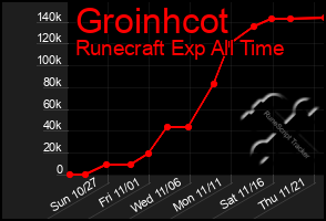 Total Graph of Groinhcot