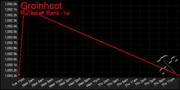 Last 7 Days Graph of Groinhcot