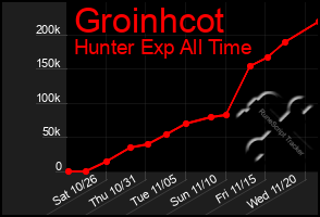 Total Graph of Groinhcot