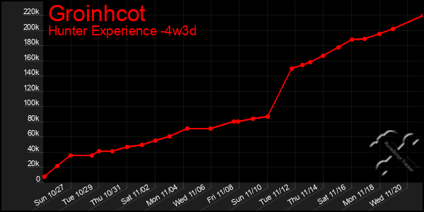 Last 31 Days Graph of Groinhcot