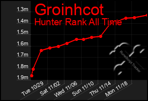 Total Graph of Groinhcot