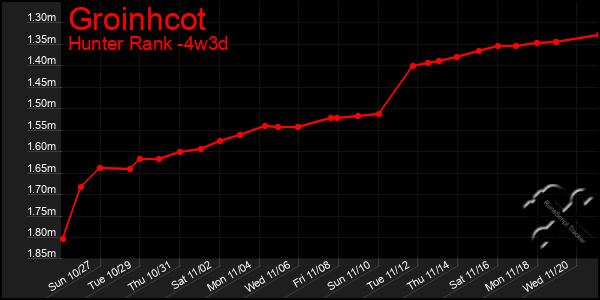 Last 31 Days Graph of Groinhcot