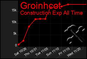 Total Graph of Groinhcot