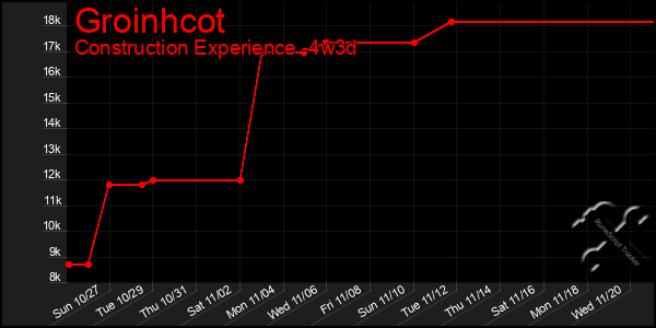 Last 31 Days Graph of Groinhcot