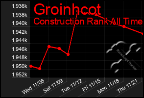 Total Graph of Groinhcot