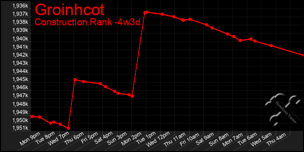 Last 31 Days Graph of Groinhcot