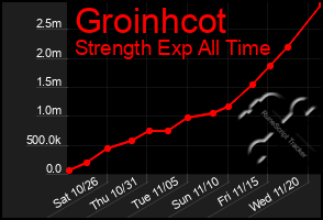 Total Graph of Groinhcot