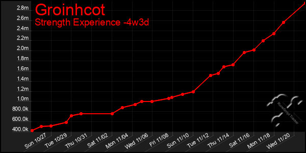 Last 31 Days Graph of Groinhcot