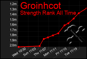 Total Graph of Groinhcot