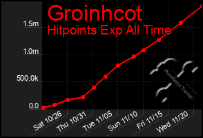 Total Graph of Groinhcot