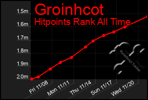 Total Graph of Groinhcot