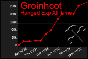 Total Graph of Groinhcot