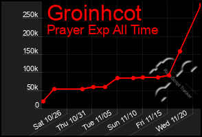 Total Graph of Groinhcot