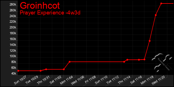 Last 31 Days Graph of Groinhcot