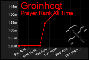 Total Graph of Groinhcot