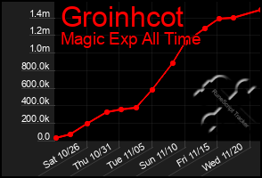 Total Graph of Groinhcot