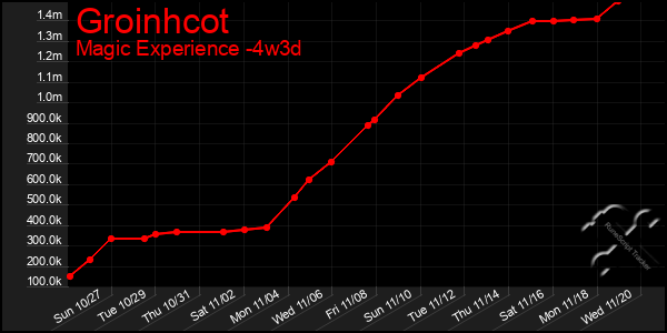 Last 31 Days Graph of Groinhcot