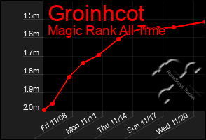 Total Graph of Groinhcot