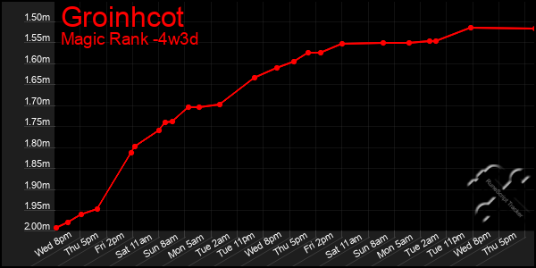 Last 31 Days Graph of Groinhcot