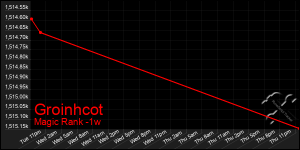 Last 7 Days Graph of Groinhcot