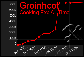 Total Graph of Groinhcot