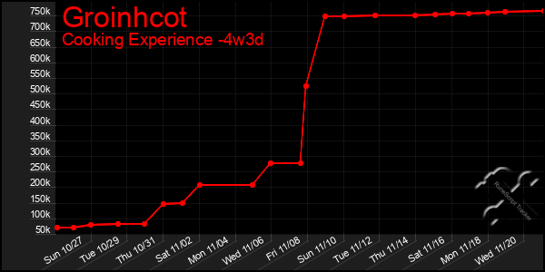 Last 31 Days Graph of Groinhcot