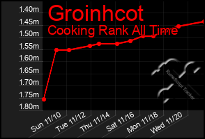 Total Graph of Groinhcot