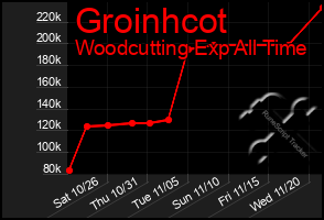 Total Graph of Groinhcot