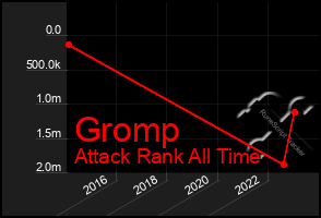 Total Graph of Gromp