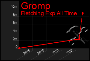 Total Graph of Gromp