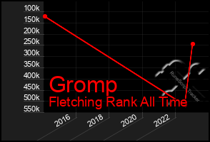 Total Graph of Gromp