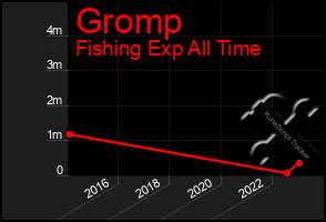 Total Graph of Gromp