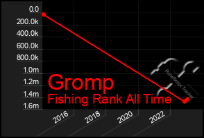 Total Graph of Gromp