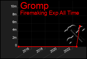 Total Graph of Gromp