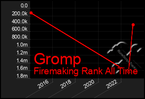 Total Graph of Gromp