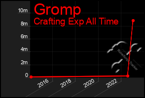 Total Graph of Gromp