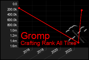 Total Graph of Gromp