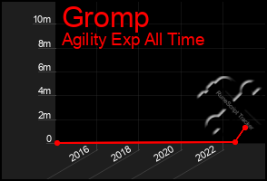 Total Graph of Gromp