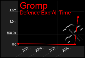 Total Graph of Gromp