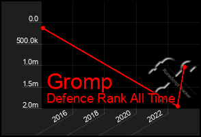 Total Graph of Gromp