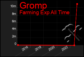 Total Graph of Gromp