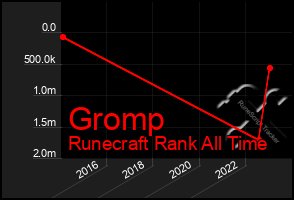 Total Graph of Gromp