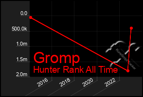 Total Graph of Gromp