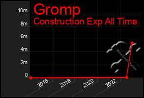 Total Graph of Gromp