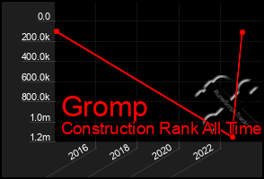 Total Graph of Gromp