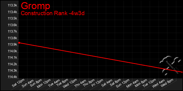 Last 31 Days Graph of Gromp