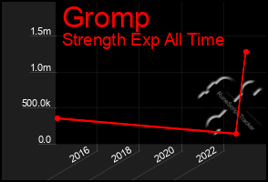 Total Graph of Gromp