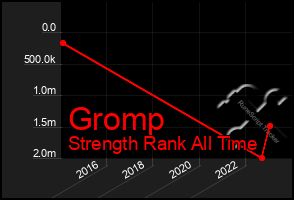 Total Graph of Gromp