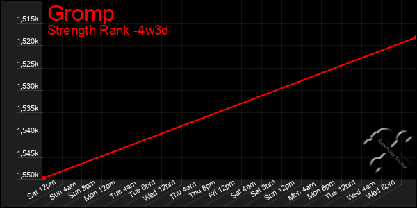 Last 31 Days Graph of Gromp